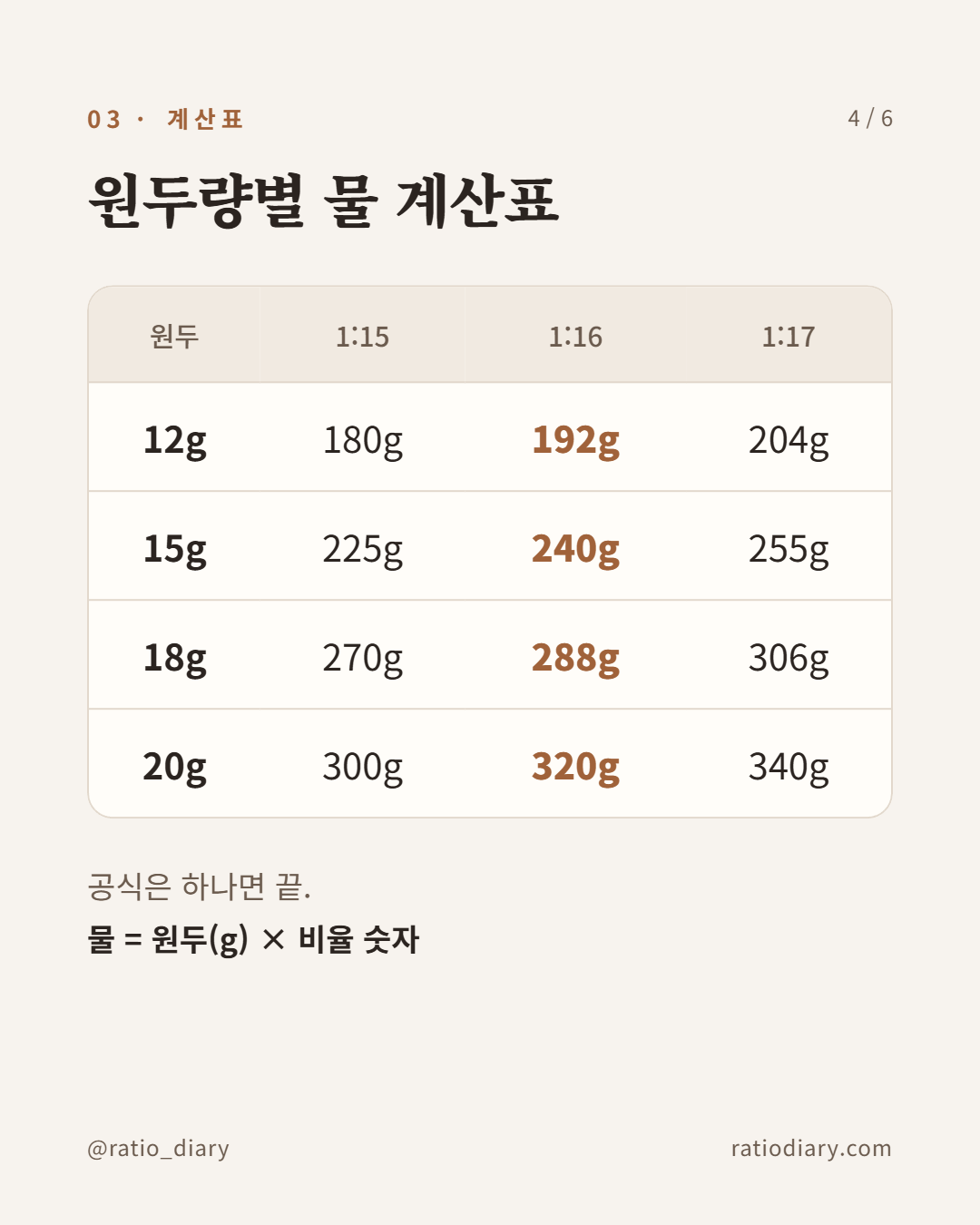 원두량별 물 계산표 (12g~20g, 1:15~1:17)